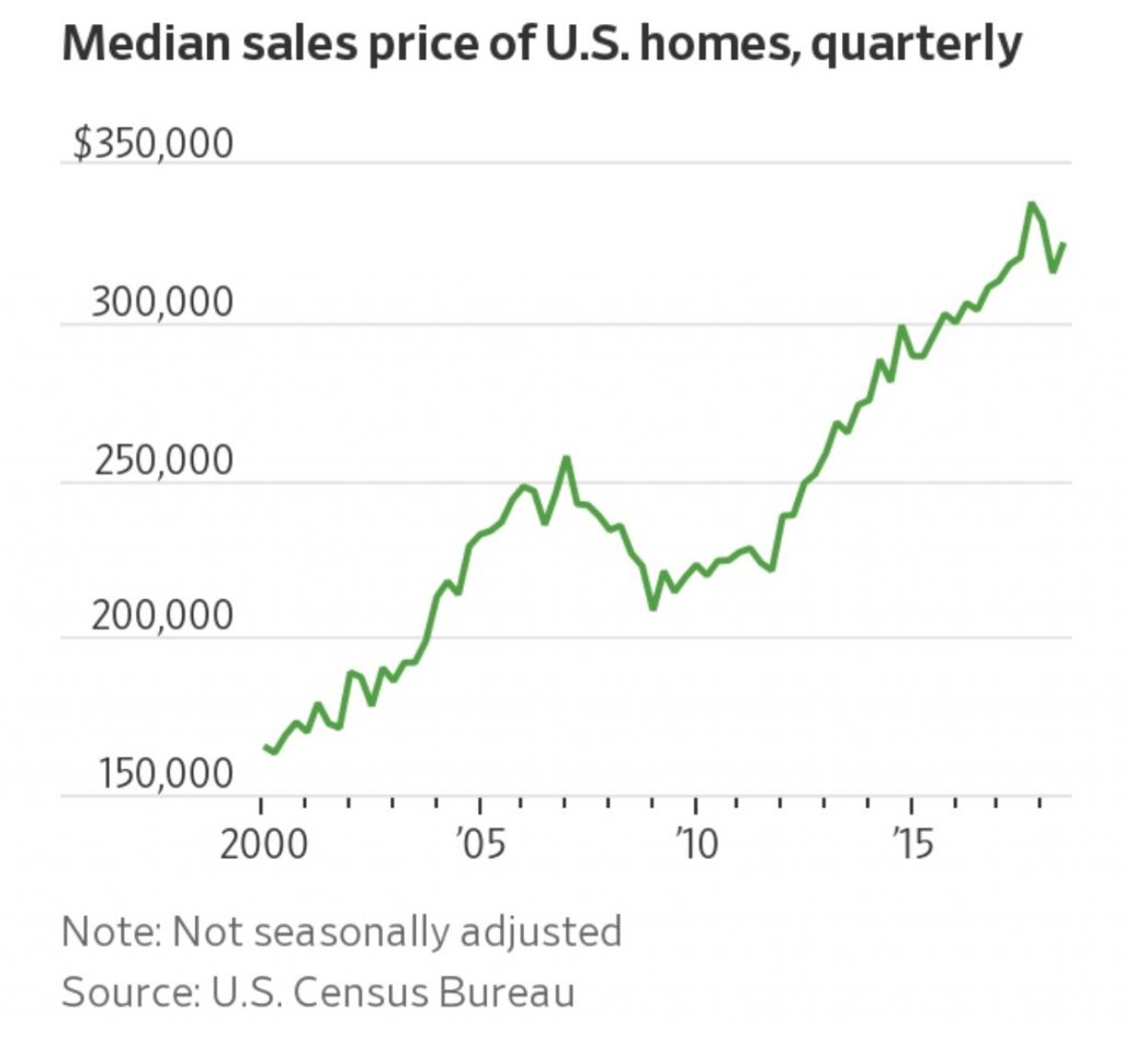 housing prices on average